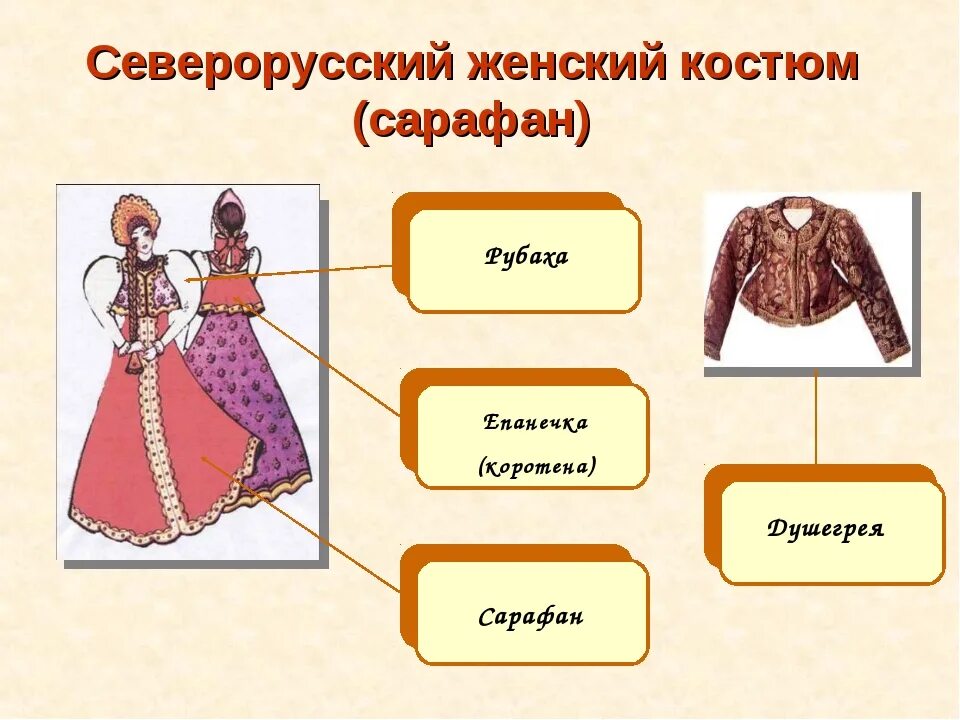 Элементы русского костюма. Русский народный костюм элементы одежды. Элементы женского народного костюма. Элементы русского народного костюма женского. Как называлась одежда сшитая своими руками