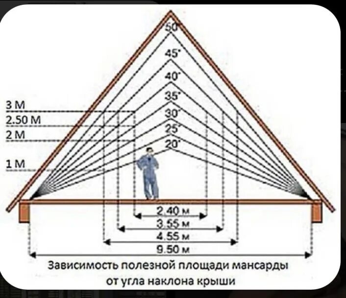 Как посчитать двускатную крышу. Как посчитать двускатную крышу