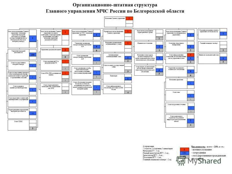 Расписание мчс россии. Организационно-штатная структура МЧС. Штатная структура управления МЧС. ГУ МЧС по области штатная структура. Организационно штатная структура главного управления МЧС.