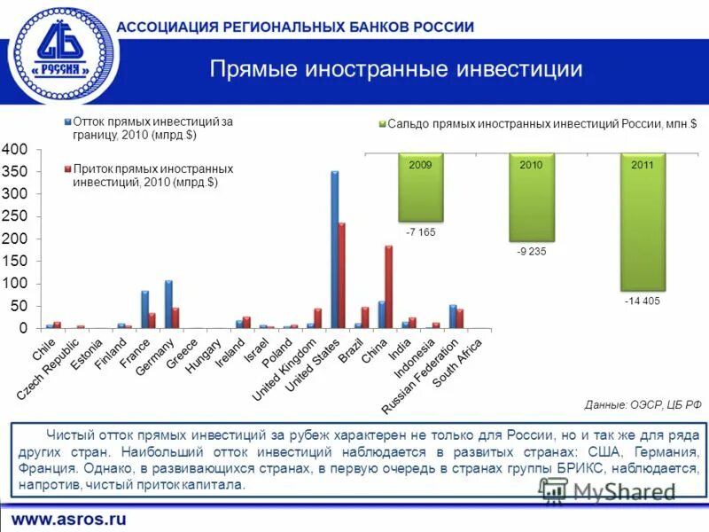 Иностранные вложения в россии