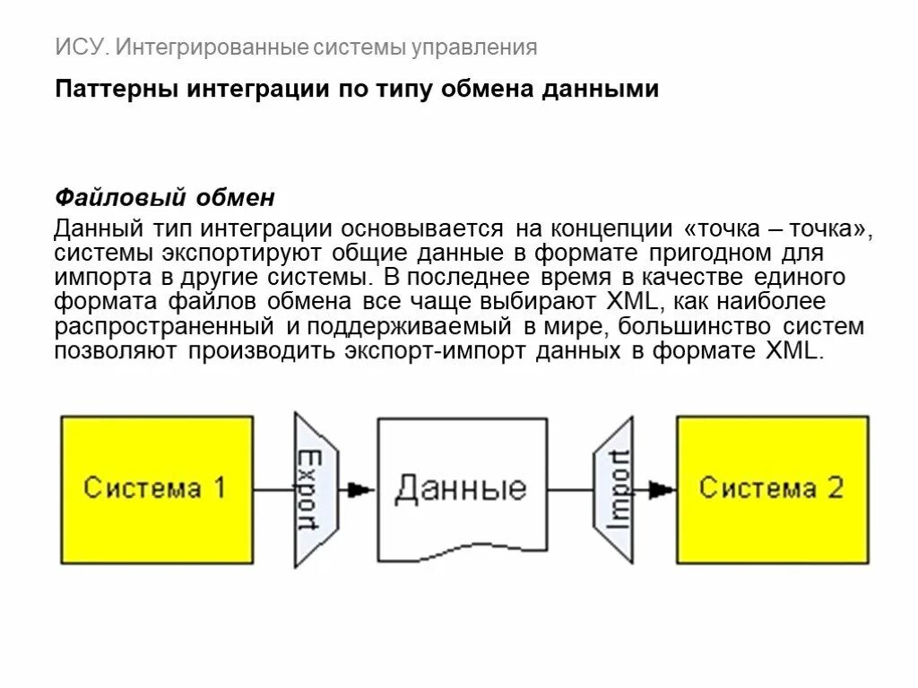 Форматы интеграций