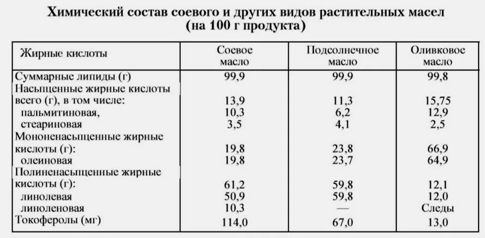 Соевое масло состав. Соевая мука состав. Состав соевой муки таблица. Соевая оболочка состав. Химический состав сои.