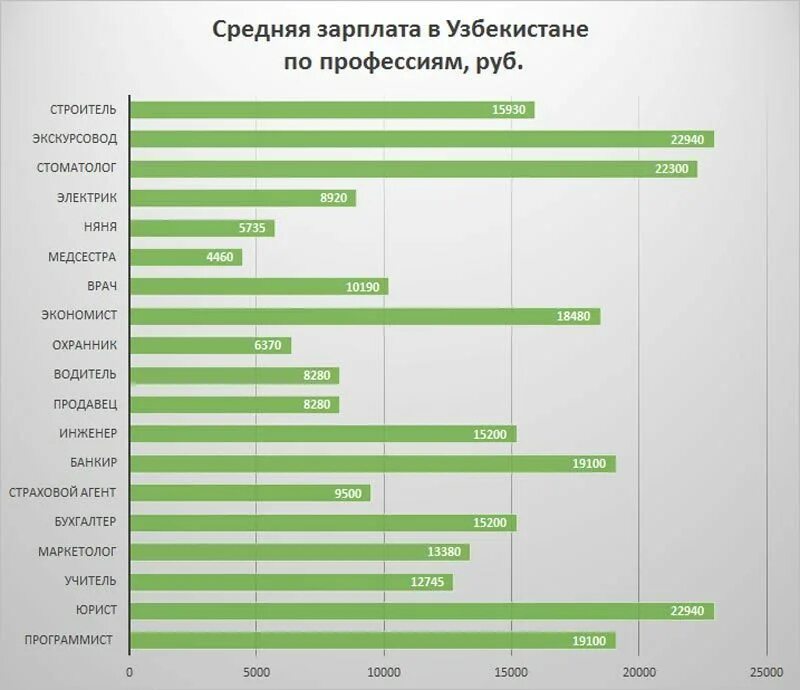 Средняя заработная плата в Узбекистане. Средняя зарплата в Ташкенте. Средняя зарплата. Средний заработок в Узбекистане.