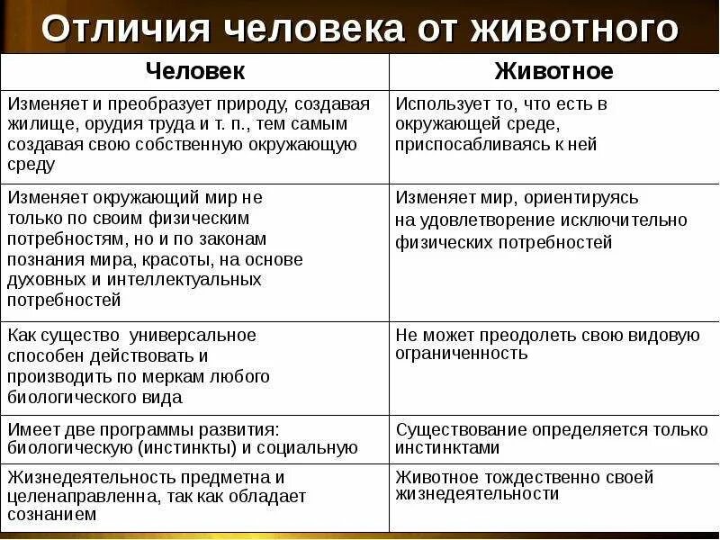 Отличие народа. Основные отличия человека от животного. Отличие человека от животного Обществознание 6 класс. Схема отличия человека от животного. Три признака отличия человека от животного 4 класс.