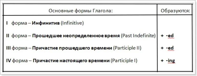 Как образуется 3 форма глагола в английском языке. Три основные формы глагола в английском. 4 Форма глагола в английском. Третья форма основного глагола в английском языке.