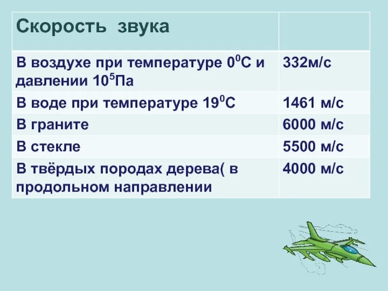 Чему равна скорость звука в воде. Скорость звука. скорость звука в воздухе. скоростььзвука ввоздухе. скорость распространения звука в воде.
