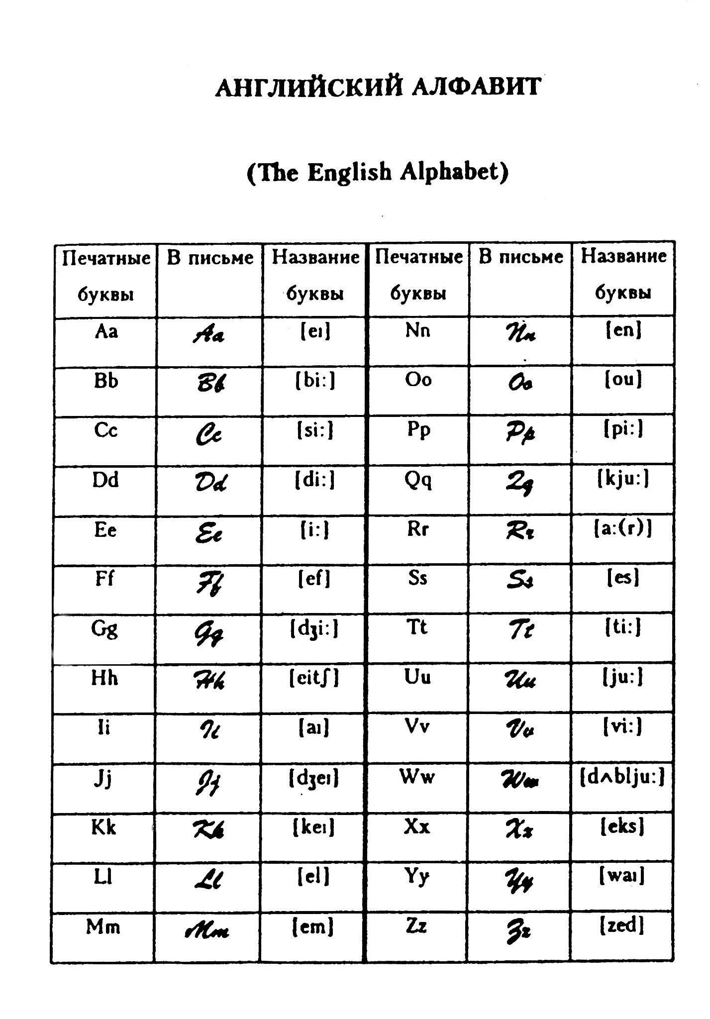Алфавит английский с транскрипцией и произношением. Алфавит с русской транскрипцией. Название букв английского алфавита. Буквы английского алфавита с произношением.