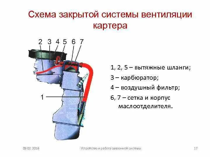 Картерные газы карбюратор. Схема системы вентиляции картерных газов ВАЗ. Система вентиляции картера 2112 16 клапанов. Схема открытой вентиляции картера. Закрытая система вентиляции картера.