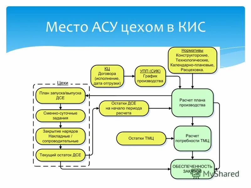 Цеховые постановки