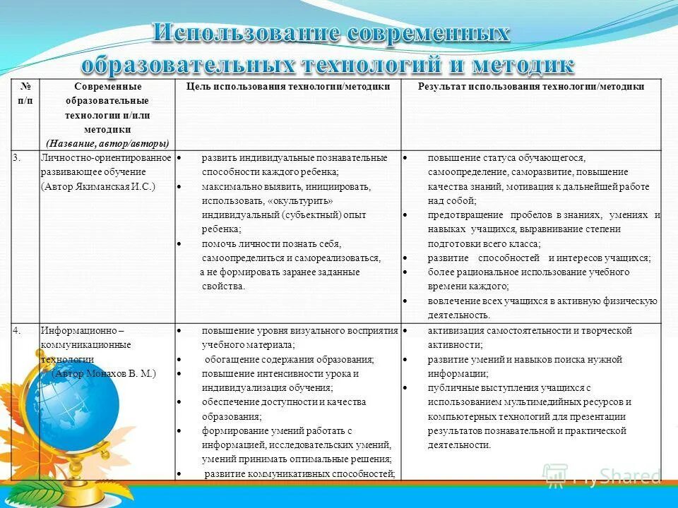 Таблица педагогические технологии в начальной школе. Современные педагогические технологии в ДОУ таблица. Современные педагогические технологии по ФГОС таблица. Современные образовательные технологии и методики для аттестации. Результаты использования современных образовательных технологий