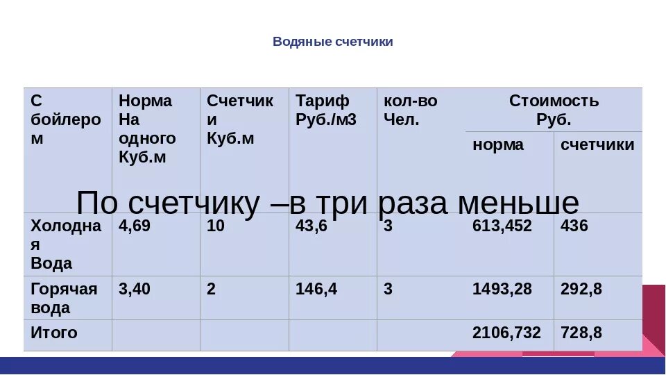 Гор вода куб стоит. Сколько стоит 1 куб метр воды по счетчикам. тариф за кубометр воды холодной. сколько стоит 1 куб холодной воды по счетчику. стоимость 1 кубометра горячей воды.