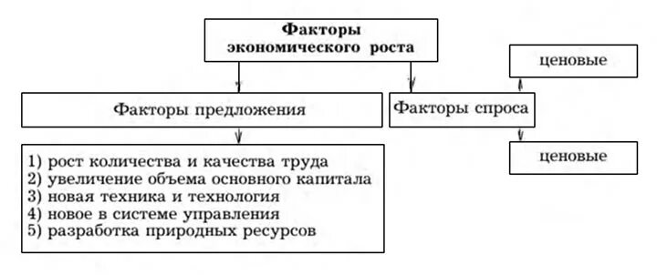 Факторы роста национального продукта. Факторы экономического роста. Факторы спроса экономического роста. Факторы экономического роста и их механизм. Факторы и типы экономического роста.