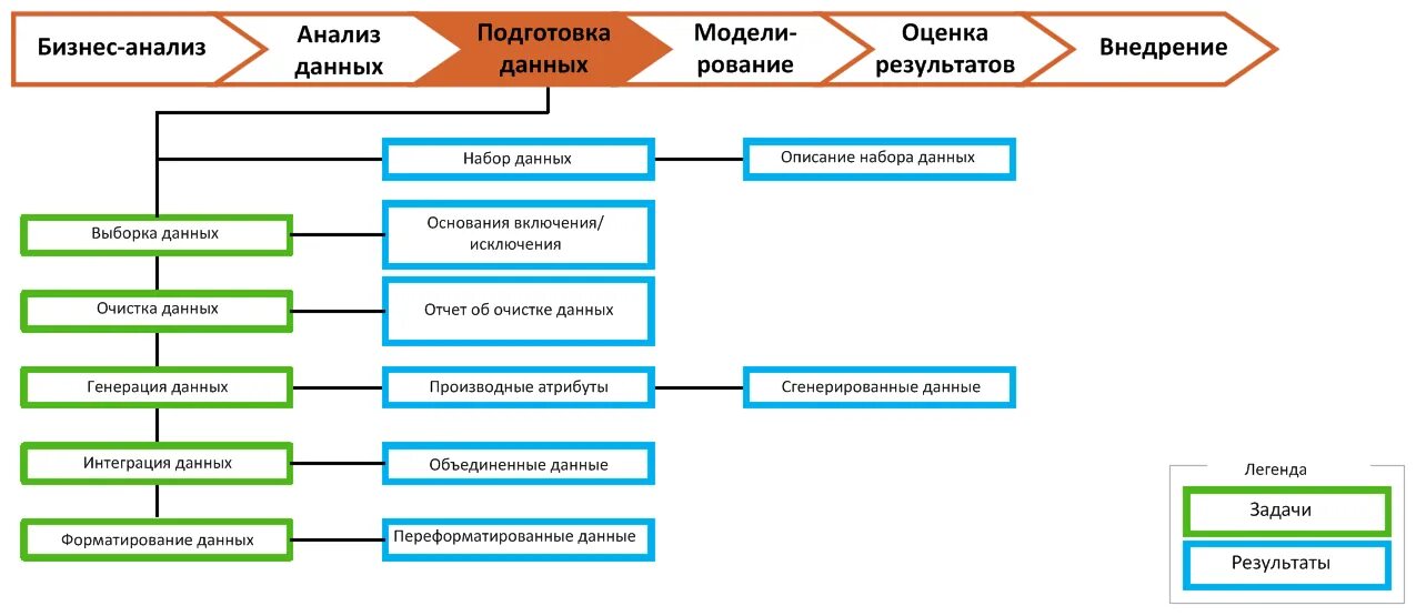 6 Этапов методологии crisp-DM. По методологии crisp-DM на этапе бизнес-анализа. Анализ данных подготовка данных. Моделирование и анализ данных.