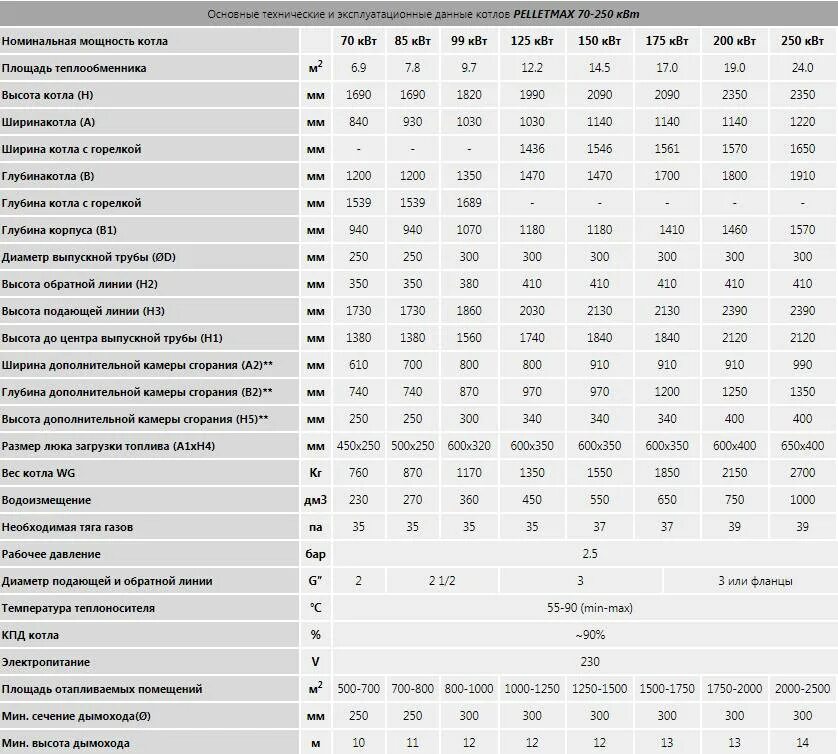 Мощность отопительных котлов. Мощность газового котла для дома 100 кв.м отопление. Мощность газового котла на 100 м2. Мощность газового котла для отопления дома 150 м кв. Мощность газового котла на 300 кв м.