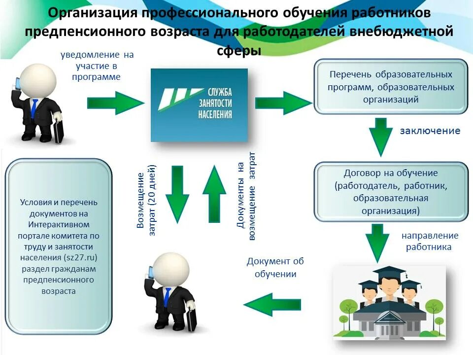 Инструктаж по обращению с медицинскими отходами для персонала. Порядок работы с лицами предпенсионного возраста. Профессиональное обучение персонала. Обучение сотрудников документ.