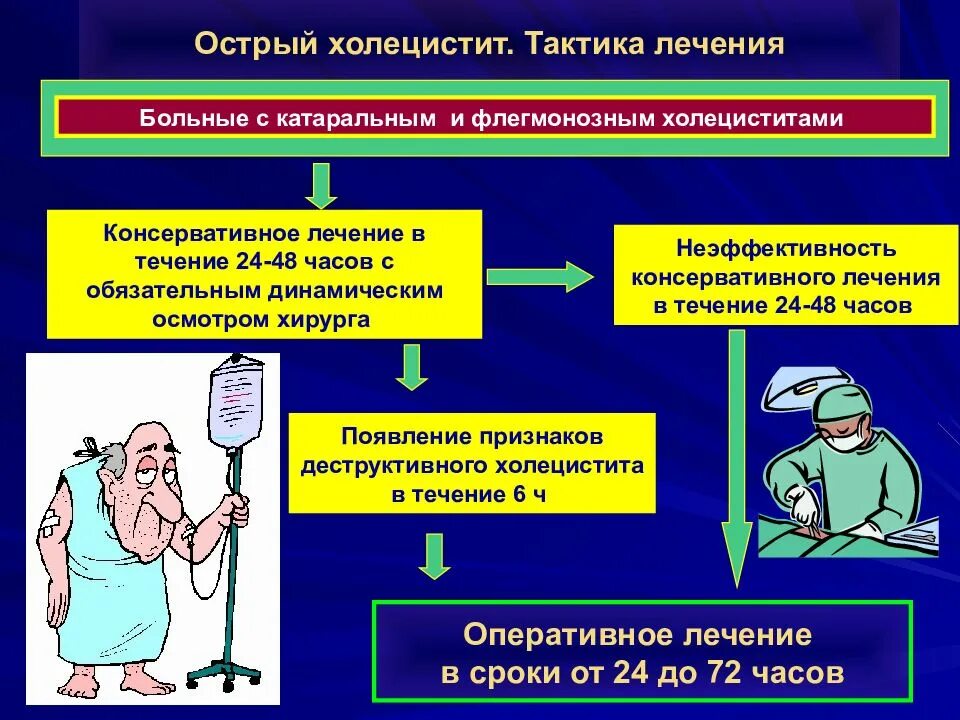 Тактика при холецистите. Тактика лечения острого холецистита. острый холецистит лечебная тактика. консервативное лечение острого холецистита. лечебная тактика при остром холецистите..