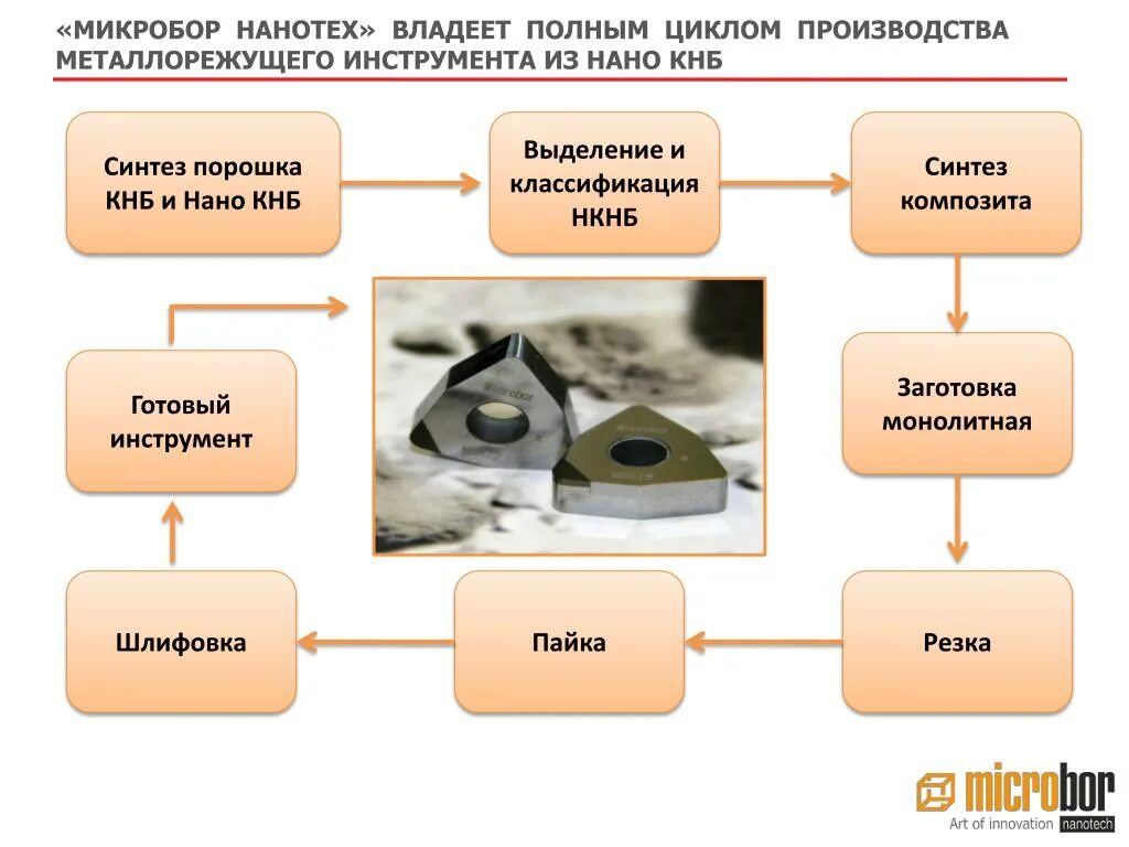 Компания полного цикла производства. Микробор. Микробор инструмент. Микробор композит. Микробор логотип.