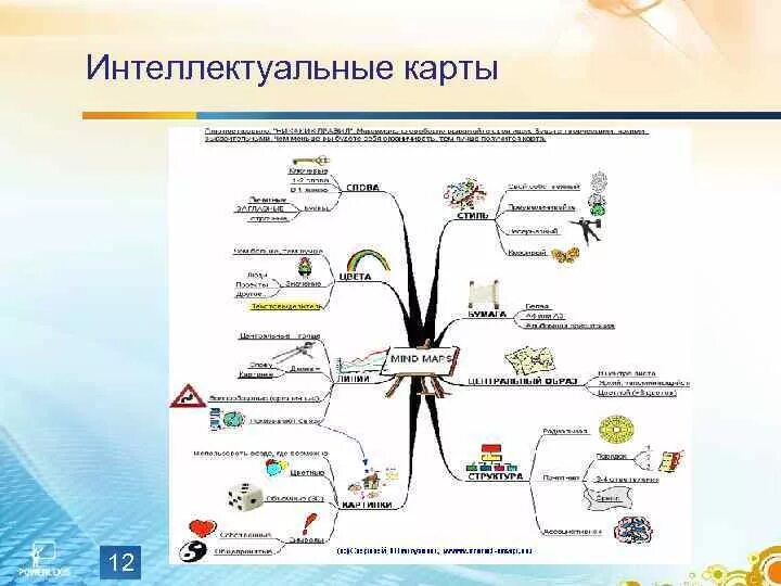 Как выглядит интеллектуальная карта Сайт учителя биологии Ирины Абрамович Это интересно