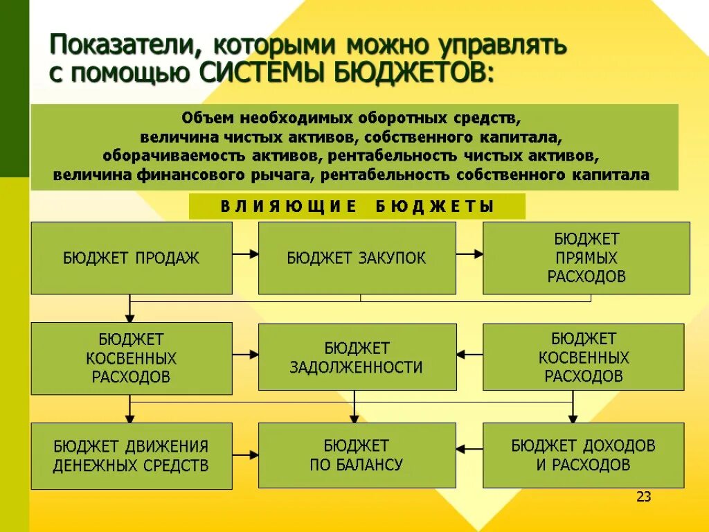 Система управления бюджетными учреждениями. Структура системы бюджетирования. Система управления бюджетом. Система бюджетирования на предприятии. Бюджетная система предприятия.