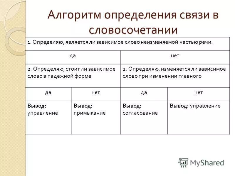 Сторожа словосочетание. Алгоритм определения типа связи в словосочетании. Алгоритм определения связи в словосочетаниях. Алгоритм определения словосочетания. Алгоритм типа словосочетания.