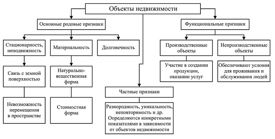 Типы объектов недвижимости схема. Схема классификации недвижимого имущества. Классификация объектов жилой недвижимости схема. Родовые функциональные и частные признаки объекта недвижимости. Назначение недвижимое имущество