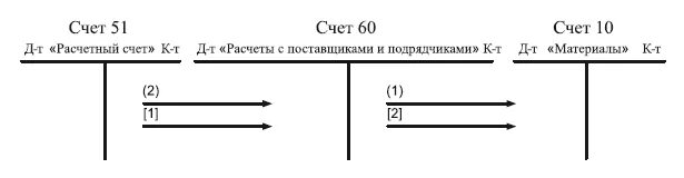 Счета процессов и их результатов. Счета для учета процесса снабжения. учет процесса снабжения в бухгалтерском учете. отражение на счетах бухгалтерского учета процесса снабжения. код счета для учета процесса снабжения.