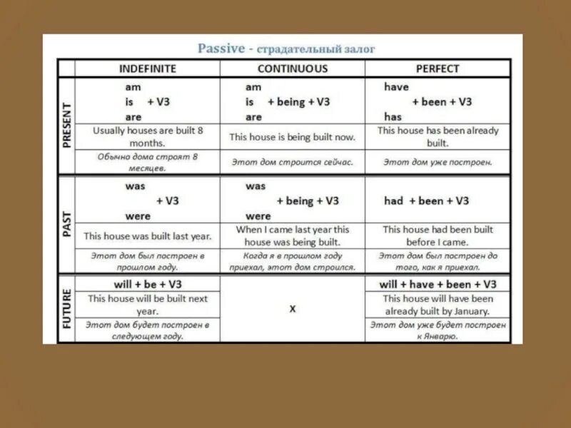 Англ яз пассивный залог таблица. Passive Voice в английском языке. Таблица формы английского глагола в пассивном залоге. Пассивные глаголы в английском языке таблица.