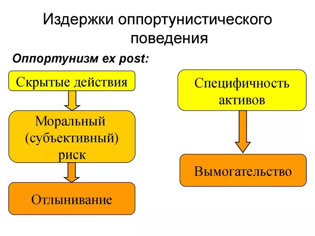 Поведение удельных текущих затрат. Поведение издержек. Примеры издержек оппортунистического поведения. Издержки оппортунистического поведения. Поведение издержек.