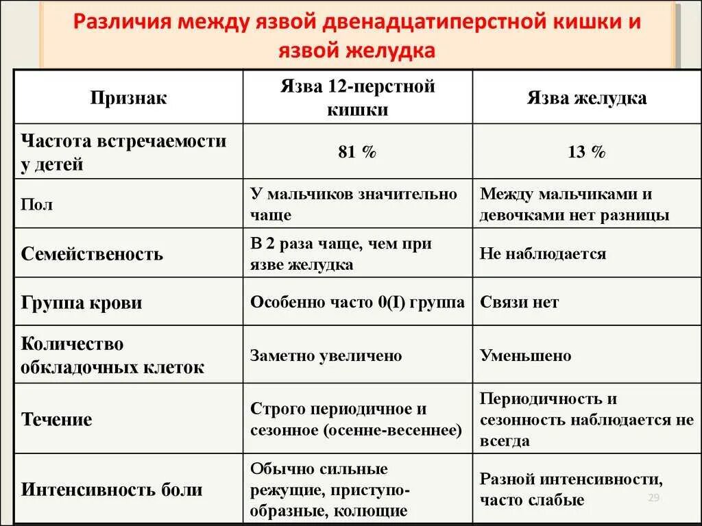 Боли при гастрите и язве. Язвенная болезнь болезнь желудка и 12 перстной кишки. язвенная болезнь дпк и желудка отличия. основные симптомы язвенной болезни желудка и 12 перстной кишки. характер боли при язвенной болезни 12-перстной кишки.