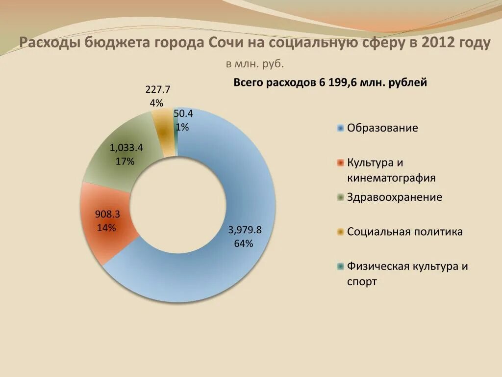 Основные расходы бюджета. Расходы на социальную сферу. Расходы госбюджета на социальную сферу. Бюджетные расходы на социальную сферу. Расходы на социальную сферу в России.