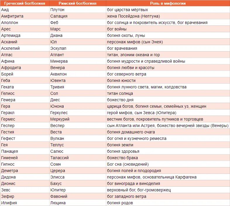 Соответствие греческих и римских. Боги древней Греции и Рима. Боги древней Греции и боги древнего Рима таблица. Боги древней Греции список и описание таблица. Боги и Богини древнего Рима и Греции.