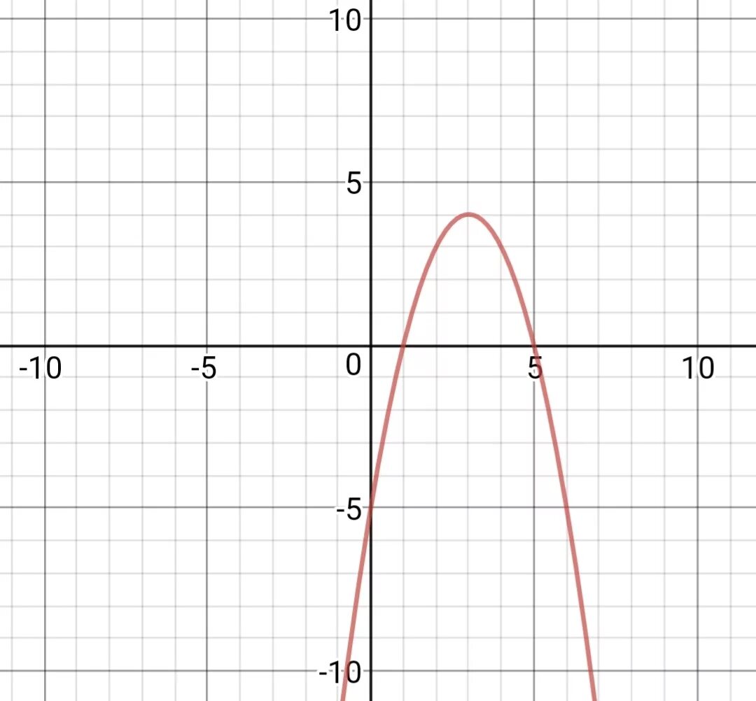 Y 1 5x2. Y x2 6x 5 график функции парабола. X^2=5x-6 парабола. График параболы x2+5x+6. Парабола y=(x-6)2.