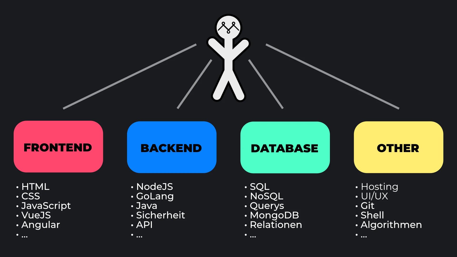 Фулл стек разработка. Full Stack developer. Обои Full Stack разработчика. Entwickler. Is die слова