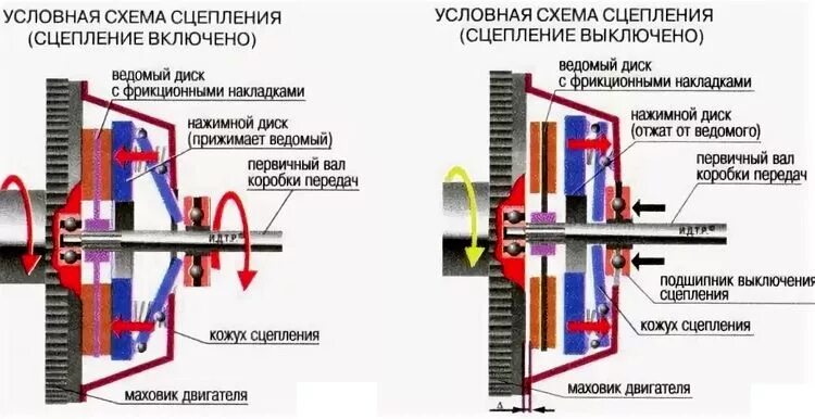 Принцип работы сцепления механической коробки передач. Сцепление схема и принцип работы. Схема включения сцепления. Принцип работы сцепления механической.