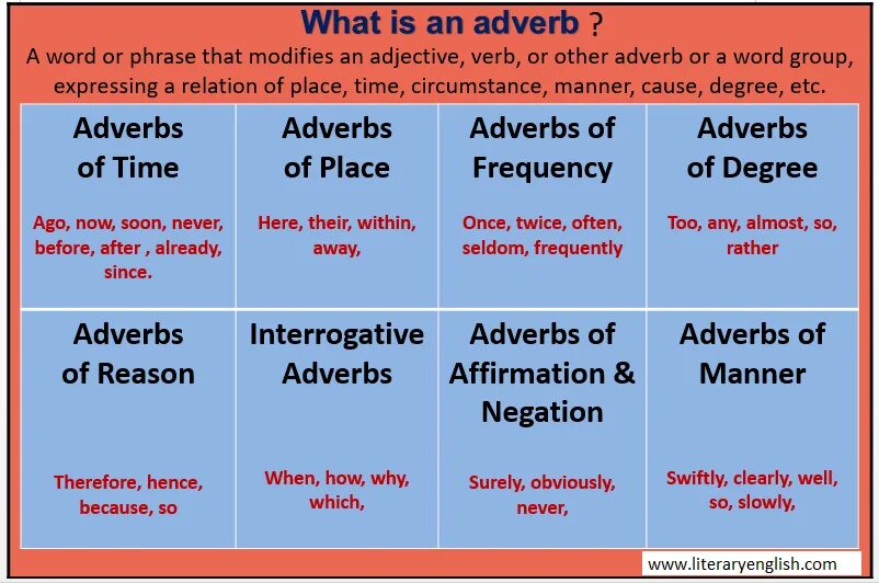 Adverbs of degree правило. Adverbs of manner в английском языке. Types of adverbs. Adverbs of degree степень. Long adverb