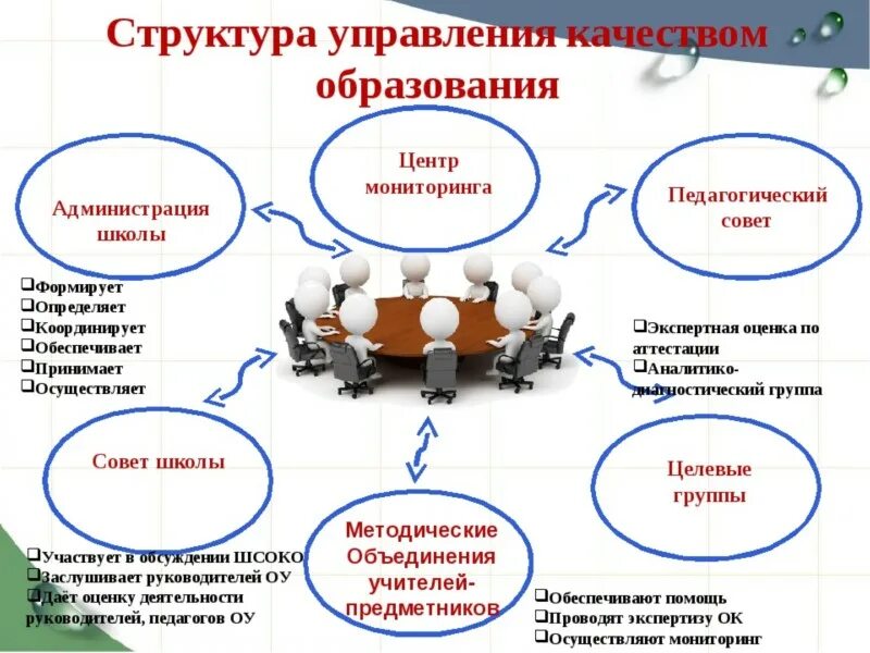 Совершенствование системы управления системой образования. Управление качеством образования. Модель управления качеством образования в школе. Механизмы управления качеством образования в школе. Структура качества образования.