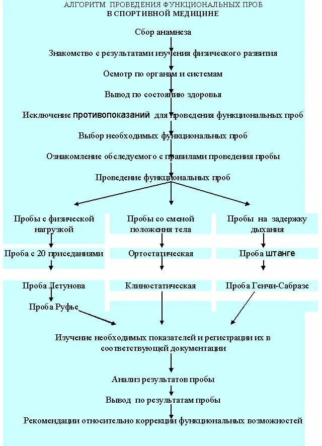 Проба алгоритм. Алгоритм проведения функциональных проб. Алгоритм проведения пробы. Проведение функциональных проб с физической нагрузкой алгоритм. Методика проведения проб.