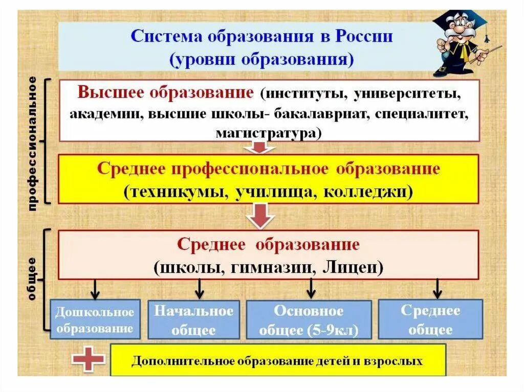 Высшие образования названия. Уровни образования таблица. Виды оьразования в Росс. Степени образования в России. Какое бывает образование.