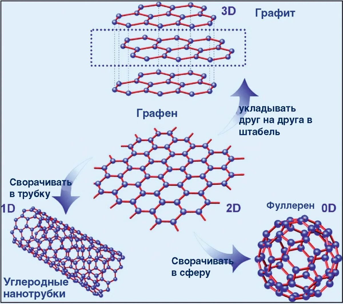 Где используется графен. Графен структурная формула. кристаллическая решетка графена. графен структура и строение. структурная формула графена.