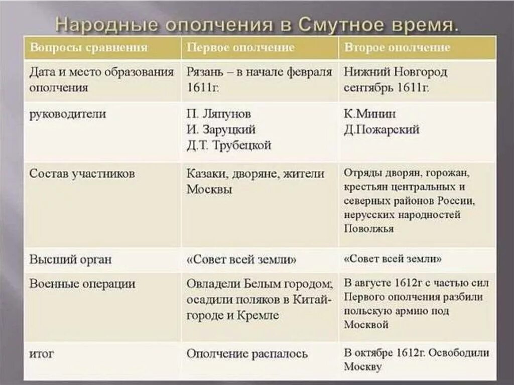 Линия сравнения история 7 класс. История 7 класс окончание смутного времени таблица. Таблица первое ополчение и второе ополчение 7. Таблица по истории России 7 класс первое и второе ополчение. Таблица история 7 класс 1 и 2 ополчение в Смутное время.