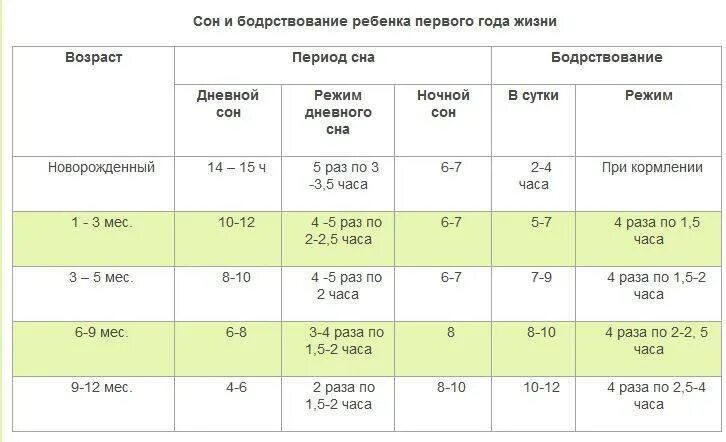 График ребенка в 4 месяца Ребенок 8 месяцев сон бодрствование