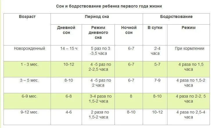 Сколько должен бодрствовать ребенок в 1. Нормы сна и бодрствования в 6 месяцев таблица. График сна и бодрствования ребенка в 6 месяцев. Режим сна в месяц режим у новорожденных 1. Таблица сна и бодрствования ребенка от 0 по часам.