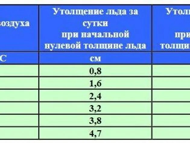 Сколько держать лед после. Таблица толщины льда. Толщина льда. Толщина нарастания льда. Толщина льда от температуры.