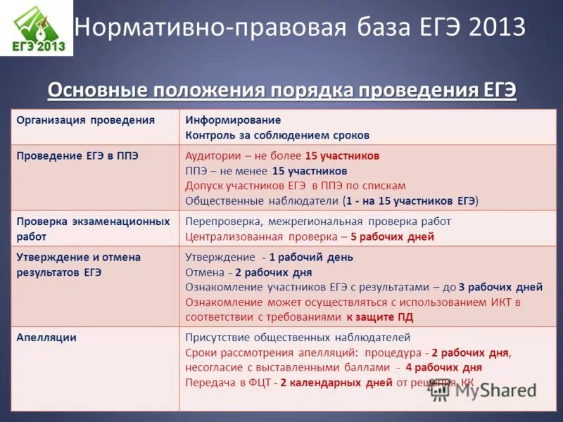 Когда осуществляется допуск участников гиа. Проведение ЕГЭ законы. Содержание, цель и порядок проведения ЕГЭ. Срок аннулирования ЕГЭ.