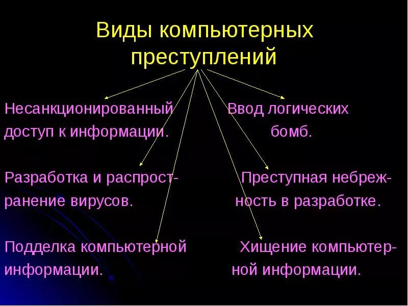 Общая характеристика в сфере компьютерной информации. Перечислите основные виды компьютерных преступлений. перечислите основные формы компьютерных преступлений. виды преступлений в сфере компьютерной информации. перечислите и опишите основные виды компьютерных преступлений..
