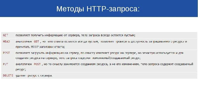 Получить post запросы. Методы get и post. опишите структуру http-запроса. типы запросов get post put. методы put delete.