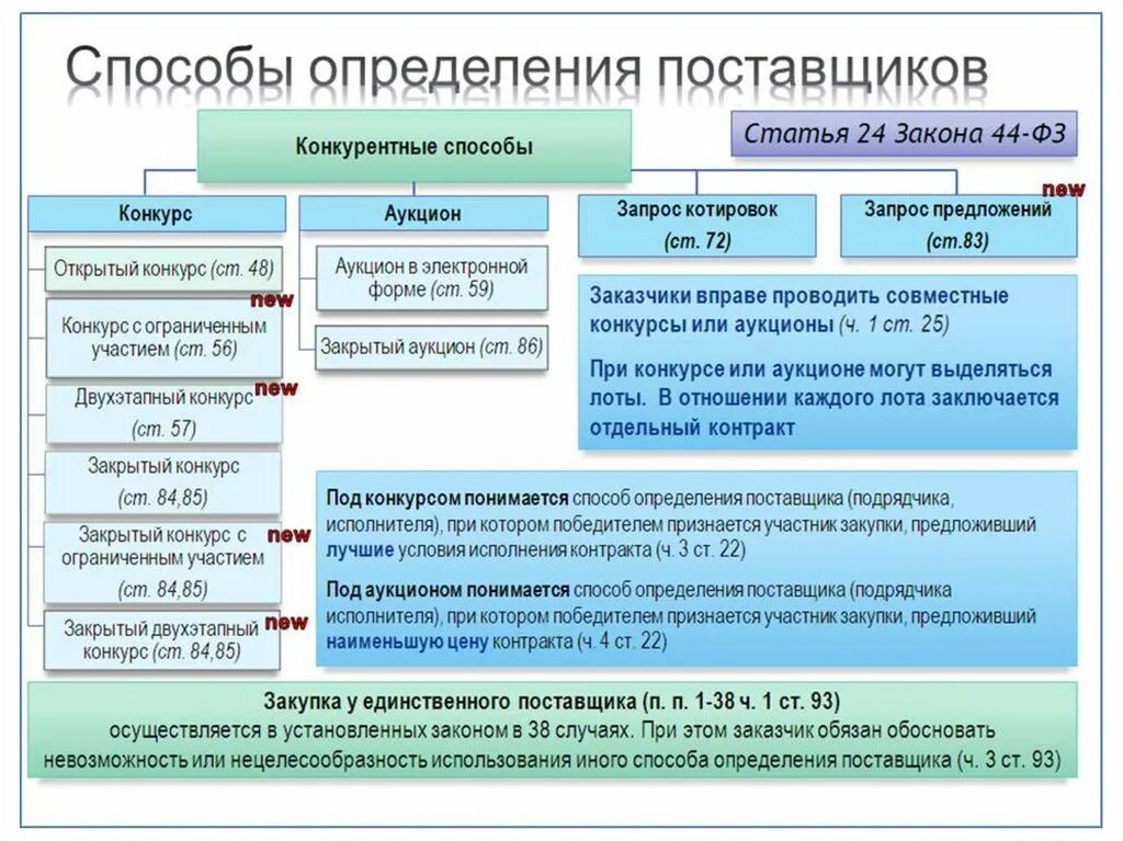 Критерии определения поставщика. Способы определения поставщика. конкурентные способы определения поставщиков. способы определения поставщиков подрядчиков исполнителей.