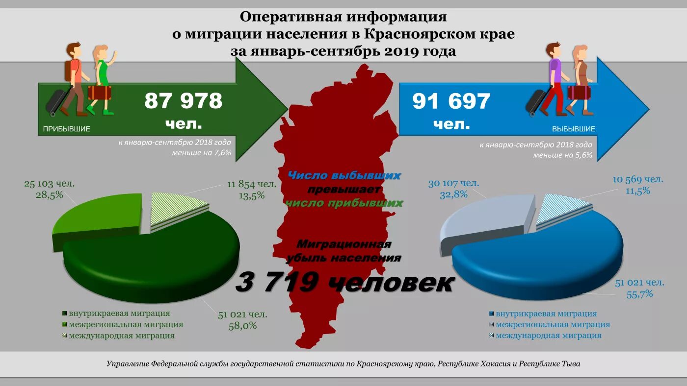 Численность населения Красноярского края на 2020. Численность населения Красноярского края на карте. Красноярск население 2022. Миграционный прирост Красноярского края.