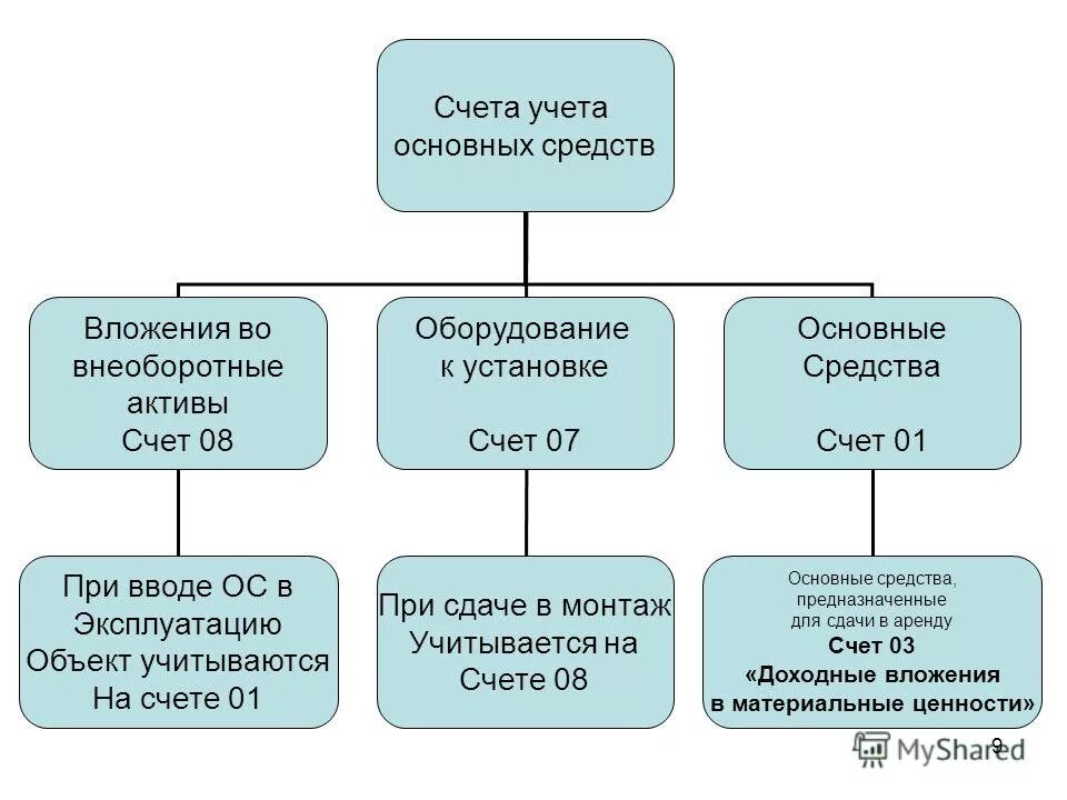 Проведенное основное средство