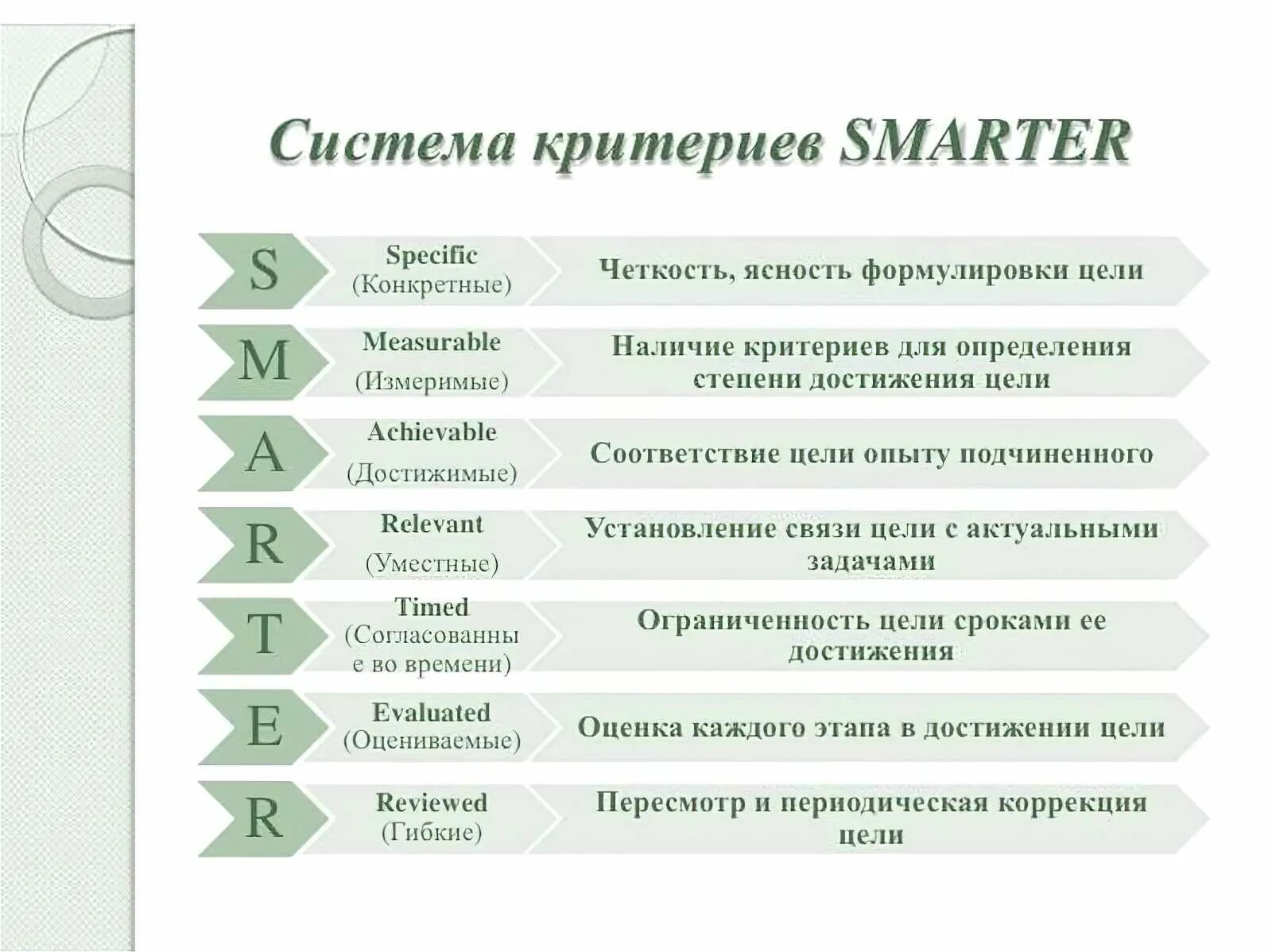 Требование к цели smart. Smart цели расшифровка. Техника смарт для постановки целей. Техника Smarter для постановки целей. Технология постановки задач Smart.